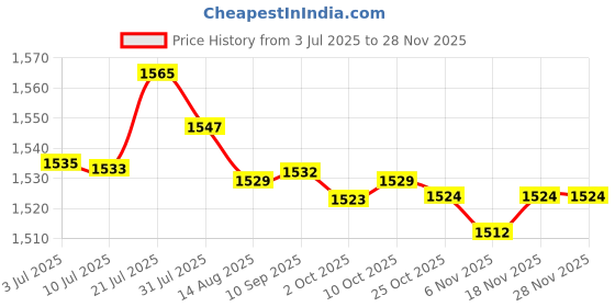 amazon.in MERISHOPP® 2X 0.02-1.00 mm 32 Blade Thickness Metric Filler Feeler Measuring Tool|Motors | Automotive Tools & Supplies | Hand Tools Price History Graph from 3 Jul 2025 to 26 Nov 2025