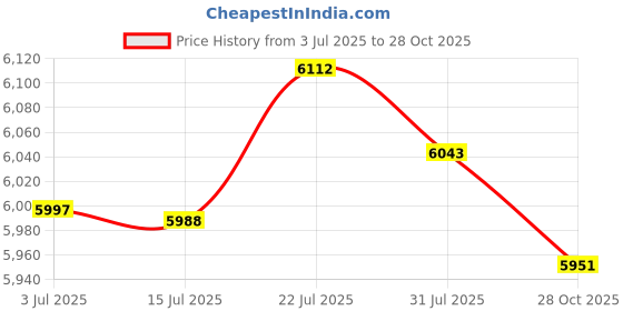 amazon.in MERISHOPP® 2X Engine Carburetor Parts for Briggs Stratton 170402 390323 394228 7/8/9HP|Home & Garden | Yard, Garden & Outdoor Living | Outdoor Lighting Price History Graph from 3 Jul 2025 to 28 Oct 2025