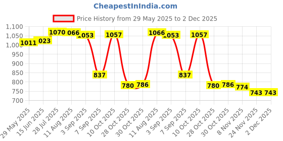 amazon.in MERISHOPP® 2X Fingertip Dipping Glaze Clips Porcelain Lightweight Glazed Clamps|Crafts | Sculpting, Molding & Ceramics | Ceramics & Pottery |2 Pottery Glazing Tools Price History Graph from 29 May 2025 to 2 Dec 2025