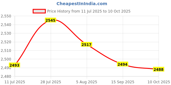 amazon.in MERISHOPP® 2X M10 X 1.0 Oil Pressure Sensor 1/8'' NPT Tee to NPT Adapter Turbo Supply|Motors | Parts & Accessories | Performance & Racing Parts |2 Piece Oil Pressure Sensor Price History Graph from 11 Jul 2025 to 10 Oct 2025