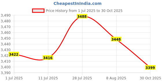 amazon.in MERISHOPP® 2X Non-Slip Table Cover Waterproof Washable Round Dinner for Dining Room 1|Home & Garden | Kitchen, Dining & Bar | Linens & Textiles | Tablecloths Price History Graph from 1 Jul 2025 to 30 Oct 2025