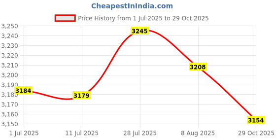 amazon.in MERISHOPP® 2X Non-Slip Table Cover Waterproof Washable Round Dinner for Dining Room 2|Home & Garden | Kitchen, Dining & Bar | Linens & Textiles | Tablecloths Price History Graph from 1 Jul 2025 to 29 Oct 2025