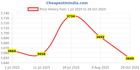 amazon.in MERISHOPP® 2X Non-Slip Table Cover Waterproof Washable Round Dinner for Dining Room 3|Home & Garden | Kitchen, Dining & Bar | Linens & Textiles | Tablecloths Price History Graph from 1 Jul 2025 to 29 Oct 2025