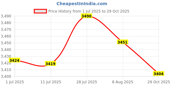 amazon.in MERISHOPP® 2X Non-Slip Table Cover Waterproof Washable Round Dinner for Dining Room 4|Home & Garden | Kitchen, Dining & Bar | Linens & Textiles | Tablecloths Price History Graph from 1 Jul 2025 to 29 Oct 2025