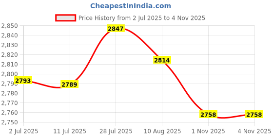 amazon.in MERISHOPP® 2X Pendulum Clock Movement DIY Movement Set|Home & Garden | Home Decor| Clocks | Replacement Parts & Tools Price History Graph from 2 Jul 2025 to 4 Nov 2025