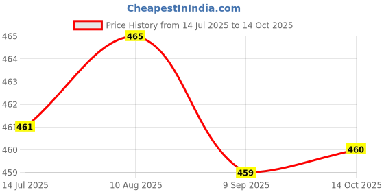 amazon.in MERISHOPP® 2X Replacement Wristband Bracelet with Safety Clasp for Jawbone UP Move Purple|Sporting Goods | Fitness, Running & Yoga | Fitness Technology | Fit Tech Parts & Accessories Price History Graph from 14 Jul 2025 to 14 Oct 2025