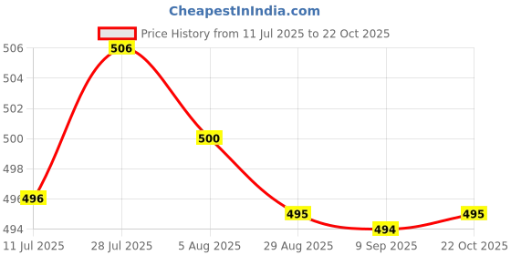 amazon.in MERISHOPP® 2X Soccer Metal Referee Whistle Lanyard Neck Strap Basketball Football Running|Sporting Goods | Team Sports | Soccer | Other Soccer Price History Graph from 11 Jul 2025 to 22 Oct 2025