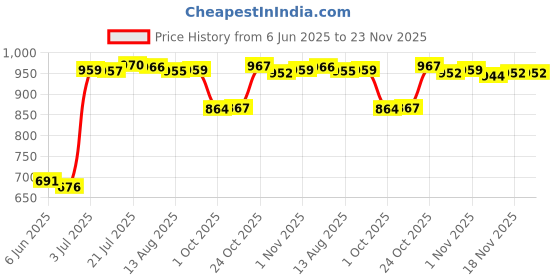 amazon.in MERISHOPP® 2X Speakers Box Terminal Cup Black 75mm for Home Stereo Car Premium|Consumer Electronics | Vehicle Electronics & GPS |1 Pair Speakers Box Price History Graph from 6 Jun 2025 to 23 Nov 2025