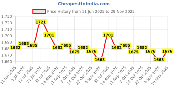 amazon.in MERISHOPP® 2x Water Write Beginner Chinese Calligraphy Practice Blank Scroll Paper Gift|Crafts | Art Supplies | Drawing & Lettering Supplies | Calligraphy Sets Price History Graph from 11 Jun 2025 to 29 Nov 2025