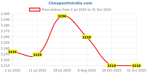 amazon.in MERISHOPP® 2X Waterproof Non-Slip Round Table Cover Table Cloth |Home & Garden | Kitchen, Dining & Bar | Linens & Textiles | Tablecloths Price History Graph from 1 Jul 2025 to 29 Oct 2025