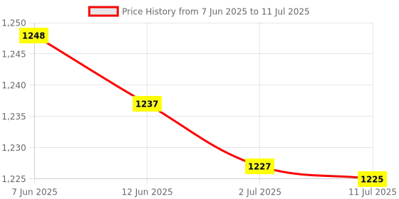 amazon.in MERISHOPP® 2x10 Pack Lot - M6*20 Rack Mount Cage Nuts & Screws w/Washers - Square Clips|Computers/Tablets & Networking | Enterprise Networking Servers | Racks Chassis & Patch Panels Price History Graph from 7 Jun 2025 to 11 Jul 2025