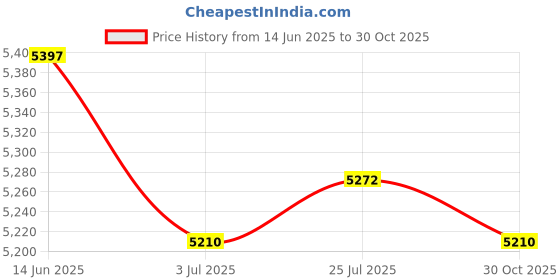 amazon.in MERISHOPP® 2x1Set RV Roof Air Vent Grille Without Fan Travel Trailer Van Ceiling Air Vent|Motors | Parts & Accessories | RV, Trailer & Camper Parts Price History Graph from 14 Jun 2025 to 30 Oct 2025