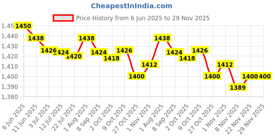 amazon.in MERISHOPP® 2x20 inch Long Auto Repair Gifts Magnetic Pickup Tool for Garbage Pick up|Home & Garden | Tools | Hand Tools Price History Graph from 6 Jun 2025 to 28 Nov 2025