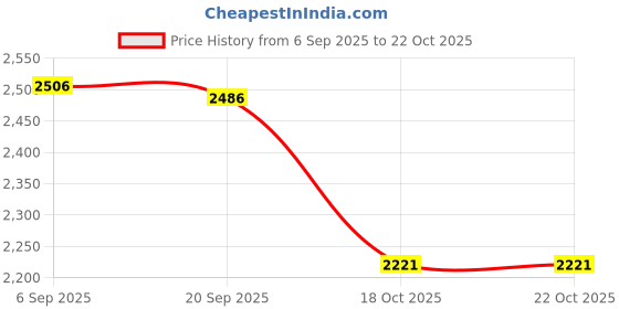 amazon.in MERISHOPP® 2x2x Electric Scooter Tire 8.5 Inch Inner Tube Camera 8 1/2X2 for M365 | Sporting Goods | Outdoor Sports | Scooters | Parts & Accessories Price History Graph from 6 Sep 2025 to 22 Oct 2025