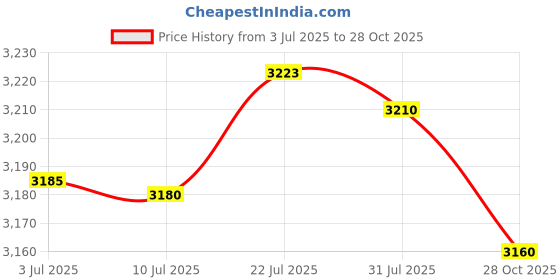 amazon.in MERISHOPP® 2x3.5'' Aneroid Barometer mmHg/Hpa Indoor Outdoor Wall Hanging Weather Station|Home & Garden | Yard Garden & Outdoor Living | Garden Decor Price History Graph from 3 Jul 2025 to 28 Oct 2025