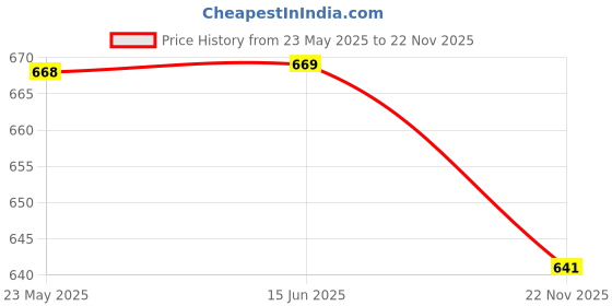 amazon.in MERISHOPP® 2x6 Pieces DIY Leather Crafts Hollow Screw Back Brass Studs Rivets 11x7 mm|Crafts | Leathercrafts | Leathercraft Accessories Price History Graph from 23 May 2025 to 22 Nov 2025