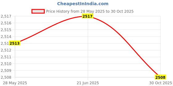 amazon.in MERISHOPP® 2xElegant Lace Ribbon Sweet Romance Wedding Flower Basket Flower Girl Basket|Home & Garden | Wedding Supplies | Ring Pillows & Flower Baskets Price History Graph from 28 May 2025 to 30 Oct 2025