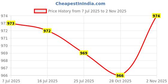 amazon.in MERISHOPP® 2xFan Extension Chain Ceiling Fan Ornaments Lamp Beaded Ceiling Fan Pull Chain Brown |Home & Garden | Lamps, Lighting & Ceiling Fans | Lighting Parts & Accessories Price History Graph from 7 Jul 2025 to 2 Nov 2025