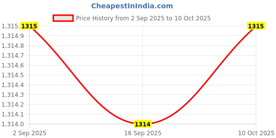 amazon.in MERISHOPP® 2xFinger Tip Pulse Oximeter Blood Oxygen Saturation Meter SpO2 Heart Rate Blue|Health & Beauty | Medical Mobility & Disability | Monitoring & Testing | Oximeters Price History Graph from 2 Sep 2025 to 10 Oct 2025