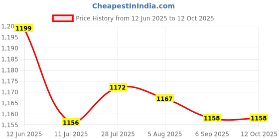 amazon.in MERISHOPP® 2xFlat Metal Fuse Slow Bolt Fuses Car Audio Power High Current Fuses 32V 100A|Motors | Parts & Accessories | Car Electronics Price History Graph from 12 Jun 2025 to 12 Oct 2025