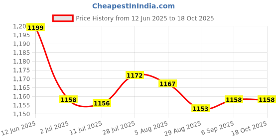 amazon.in MERISHOPP® 2xFlat Metal Fuse Slow Bolt Fuses Car Audio Power High Current Fuses 32V 125A|Motors | Parts & Accessories | Car Electronics Price History Graph from 12 Jun 2025 to 18 Oct 2025