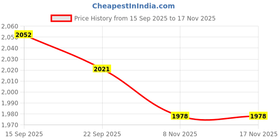 amazon.in MERISHOPP® 2xFootball Door Pole Training Tool Sign Obstacle Marker Rod Base | Sporting Goods | Team Sports | Soccer | Training Aids Price History Graph from 15 Sep 2025 to 17 Nov 2025