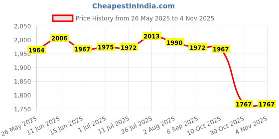 amazon.in MERISHOPP® 2xHead Cushion Pillow for Folding Sling Chair Garden Lounge Recliner Brown|Home & Garden | Furniture | Furniture Parts & Accessories Price History Graph from 26 May 2025 to 2 Nov 2025