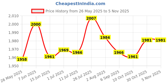 amazon.in MERISHOPP® 2xHead Cushion Pillow for Folding Sling Chairs/Lounge Chair/Recliner Grey|Home & Garden | Furniture | Furniture Parts & Accessories Price History Graph from 26 May 2025 to 4 Nov 2025