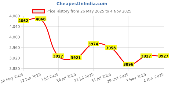 amazon.in MERISHOPP® 2xLatch Hook Kits for DIY Pillow Cover Sofa Cushion Cover 43x43cm Rabbits|Crafts | Needlecrafts & Yarn | Rug Making Price History Graph from 26 May 2025 to 29 Oct 2025