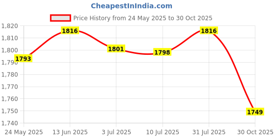 amazon.in MERISHOPP® 2xLED Display Base Round LED Colorful Luminous Base for Crafts Jewelry Bottles Silver|Home & Garden | Lamps, Lighting & Ceiling Fans | Night Lights Price History Graph from 24 May 2025 to 30 Oct 2025