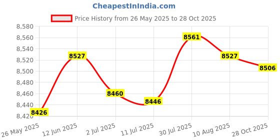 amazon.in MERISHOPP® 2xMetal Weather Vane Garden Stake Ornament Roof Weathervane Battleship Decor|Home & Garden | Yard, Garden & Outdoor Living | Garden Decor Price History Graph from 26 May 2025 to 28 Oct 2025