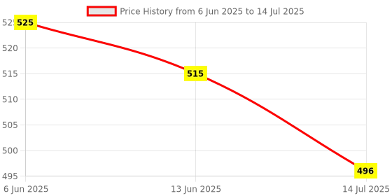 amazon.in MERISHOPP® 2xMicro SD Card Mini TF Card Adapter Reader Module for SPI Interface |Business & Industrial | Automation, Motors & Drives | Drives & Motion Control Price History Graph from 6 Jun 2025 to 14 Jul 2025