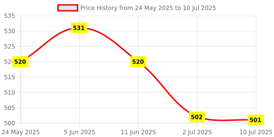 amazon.in MERISHOPP® 2xMicro SD Mini TF Card Reader Module SPI Interface to Level Converter Chip|Business & Industrial | Automation, Motors & Drives | Drives & Motion Control Price History Graph from 24 May 2025 to 10 Jul 2025