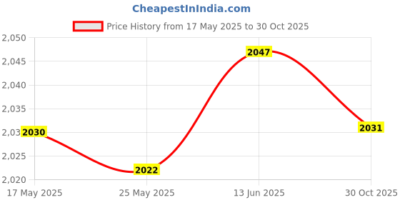 amazon.in MERISHOPP® 2xMini Washing Machine Household Laundry Washer for Bathroom Apartment Camping 1 Way Turn|Home & Garden | Major Appliances | Washers & Dryers Price History Graph from 17 May 2025 to 30 Oct 2025