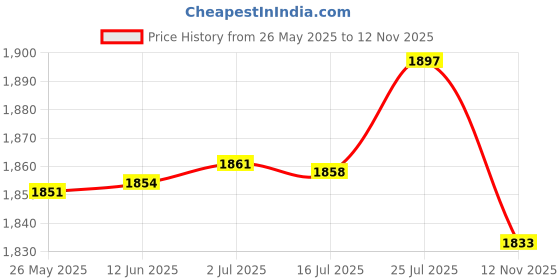 amazon.in MERISHOPP® 2xOrange Spandex Stretch Low Short Back Chair Cover Bar Stool Cover |Home & Garden | Furniture | Slipcovers Price History Graph from 26 May 2025 to 12 Nov 2025