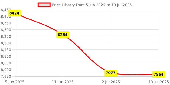 amazon.in MERISHOPP® 2xPortable Cassette Player/Built-in Mic Recorder No Need Computer|Consumer Electronics | Portable Audio & Headphones | Personal Cassette Players Price History Graph from 5 Jun 2025 to 10 Jul 2025