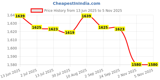 amazon.in MERISHOPP® 2xRoller Wheel Nylon Pulley Slide Gate Replacement Track Bearing Guiding Wheel Height 5cm|Business & Industrial | Material Handling | Other Material Handling Supply Price History Graph from 13 Jun 2025 to 4 Nov 2025