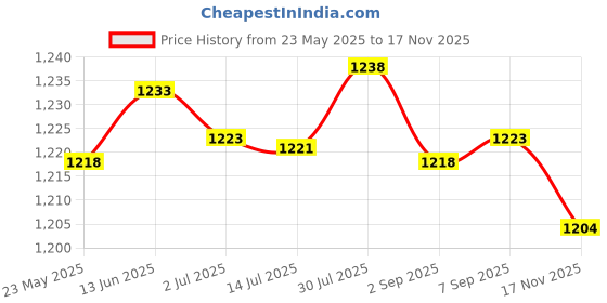 amazon.in MERISHOPP® 2xSteel Silver Stainless Cabin Hook and Eye Shed Gate Door Latch 4 inch|Home & Garden | Home Improvement | Building & Hardware Price History Graph from 23 May 2025 to 17 Nov 2025