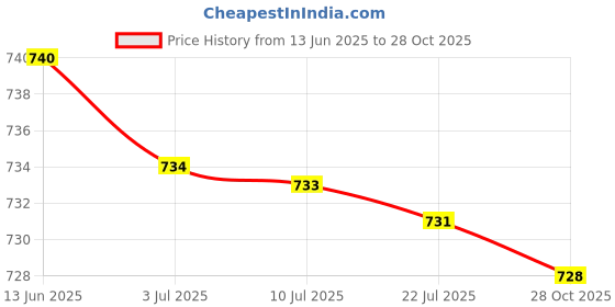 amazon.in MERISHOPP® 2xStrainer Connector 11070 for Pool Cleaning Tools Strainer Grid Replace Parts Gray|Home & Garden | Yard, Garden & Outdoor Living | Pools & Spas Price History Graph from 13 Jun 2025 to 28 Oct 2025