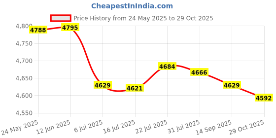 amazon.in MERISHOPP® 2xToy Bear Latch Hook Kits Rugs Cushion Crafts Embroidery for Beginners White|Crafts | Needlecrafts & Yarn | Rug Making Price History Graph from 24 May 2025 to 29 Oct 2025