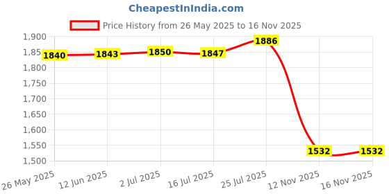 amazon.in MERISHOPP® 2xYellow Spandex Stretch Low Short Back Chair Cover Bar Stool Cover |Home & Garden | Furniture | Slipcovers Price History Graph from 26 May 2025 to 16 Nov 2025