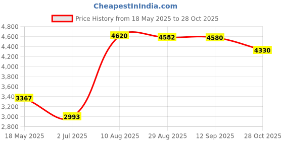 amazon.in MERISHOPP® 3-4 Person Pop-Up Camo Tent Camping Waterproof Tent Hiking Outdoor Shelter|Sporting Goods | Outdoor Sports |1 Piece Camping Tent Price History Graph from 18 May 2025 to 28 Oct 2025