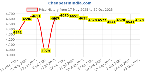 amazon.in merishopp MERISHOPP® 3-in-1 House Cleaning Mopping Sweeping Robot 1200PA Robotic Vacuum Cleaner|Home & Garden | Household Supplies & Cleaning |1 Piece Robot Cleaner merishopp Price History Graph from 17 May 2025 to 30 Oct 2025