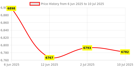amazon.in MERISHOPP® 3 Pieces High Precision VU Meter Header TN-73 Analog VU Audio Level Meter|Business & Industrial | Electrical & Test Equipment | Test, Measurement & Inspection Price History Graph from 6 Jun 2025 to 10 Jul 2025