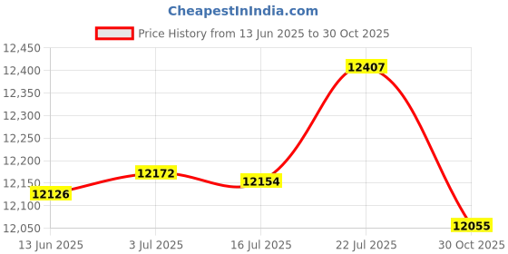 amazon.in MERISHOPP® 3 Pieces Marine 12V Quiet Blower Water Resistant High Air Flow - 4 inch |Motors | Parts & Accessories | Boat Parts Price History Graph from 13 Jun 2025 to 30 Oct 2025