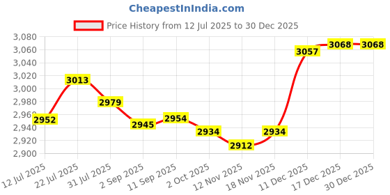 amazon.in MERISHOPP® 3 Pieces Water Aerobics Dumbbell Aquatic EVA Barbell Fitness Pool Exercise|Sporting Goods | Fitness Running & Yoga | Fitness Equipment & Gear | Aquatic Fitness Equipment Price History Graph from 12 Jul 2025 to 29 Dec 2025
