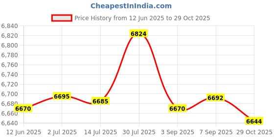 amazon.in MERISHOPP® 3 Set Animal Pattern Latch Hook Rug Kits with Tools DIY Home Art Ornaments|Crafts | Needlecrafts & Yarn | Rug Making | Latch Hooking Price History Graph from 12 Jun 2025 to 29 Oct 2025
