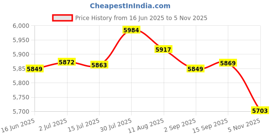 amazon.in MERISHOPP® 3 Sets Animals Latch Hook Kits for Kids DIY Pillow Cover Sofa Cushion Cover|Crafts | Needlecrafts & Yarn | Rug Making | Latch Hooking Price History Graph from 16 Jun 2025 to 5 Nov 2025