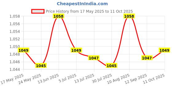amazon.in MERISHOPP® -30inHg/-1bar Mini Dial Air Pressure Vacuum Manometer Double Scale 5cm|Business & Industrial | Electrical & Test Equipment | Test Measurement & Inspection |1X Vacuum Manometer Price History Graph from 17 May 2025 to 11 Oct 2025