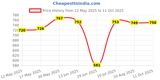amazon.in MERISHOPP® 3.5mm Car o Mini Jack AUX Input Adapter for Grande Punto 2007+ Price History Graph from 12 May 2025 to 11 Oct 2025